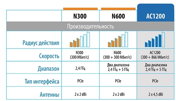 Адаптер D-Link Wi-Fi: обзор и обзор всех моделей