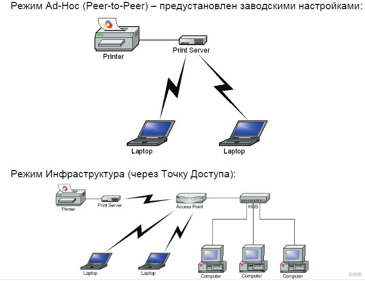 Адаптер принтера Wi-Fi — выбор и настройка сервера печати