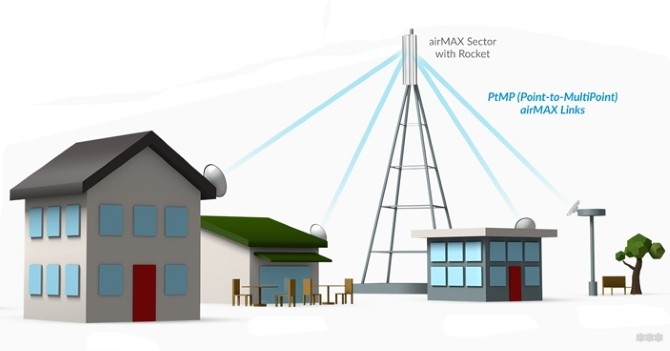 Антенны Wi-Fi дальнего действия на 1, 2, 5, 10, 15 и даже 50 км