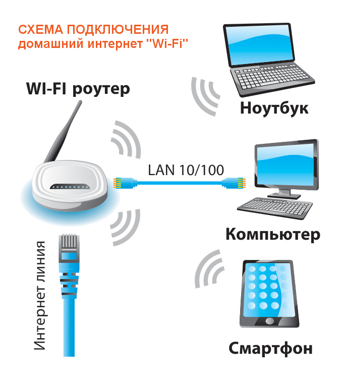 Wi-Fi: что это такое, как это работает, как им пользоваться, все о Wi-Fi