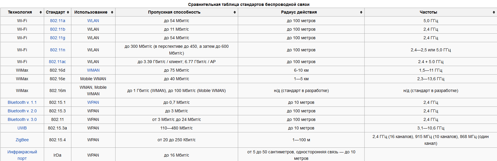 Wi-Fi: что это такое, как это работает, как им пользоваться, все о Wi-Fi