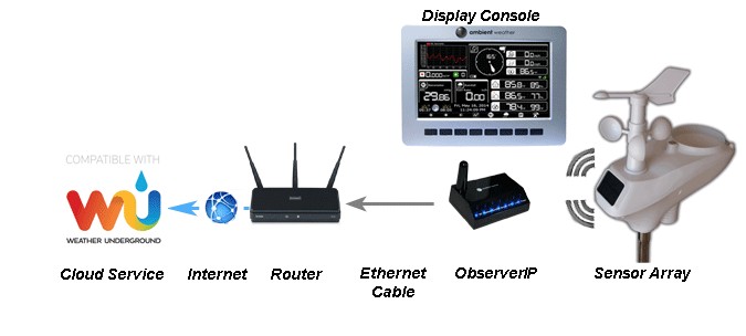 Метеостанция Wi-Fi: зачем она нужна, обзор моделей