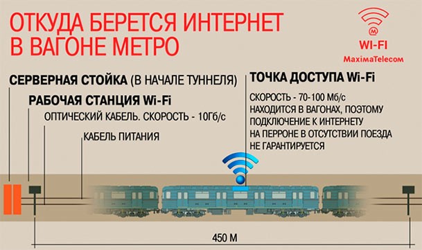 Wi-Fi в московском и питерском метро: как подключить, авторизация, реклама