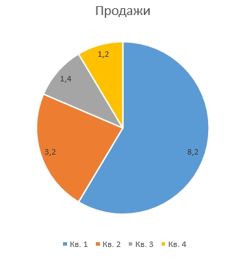 Как сделать диаграмму в презентации: 3 способа