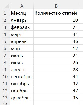 Как в Excel сделать график по таблице