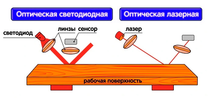 Оптическая или лазерная мышь лучше: ответ